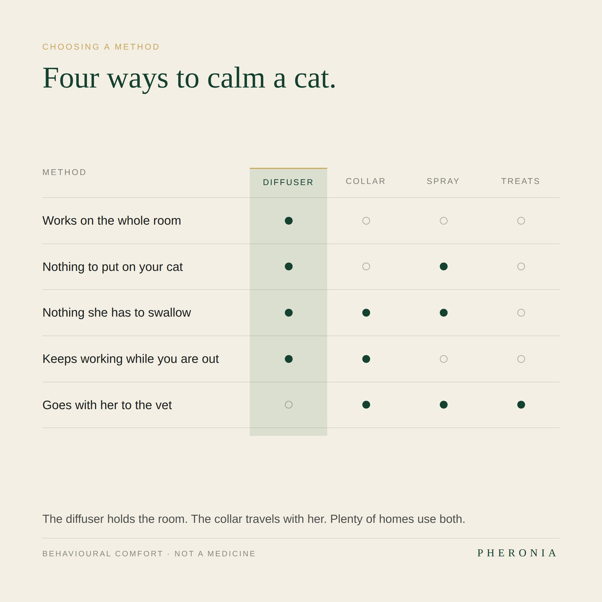 Pheronia Stillroom Cat Calming Pheromone Diffuser, 30-Day Kit: Helps Reduce Urine Spraying, Scratching & Hiding Due to Stress